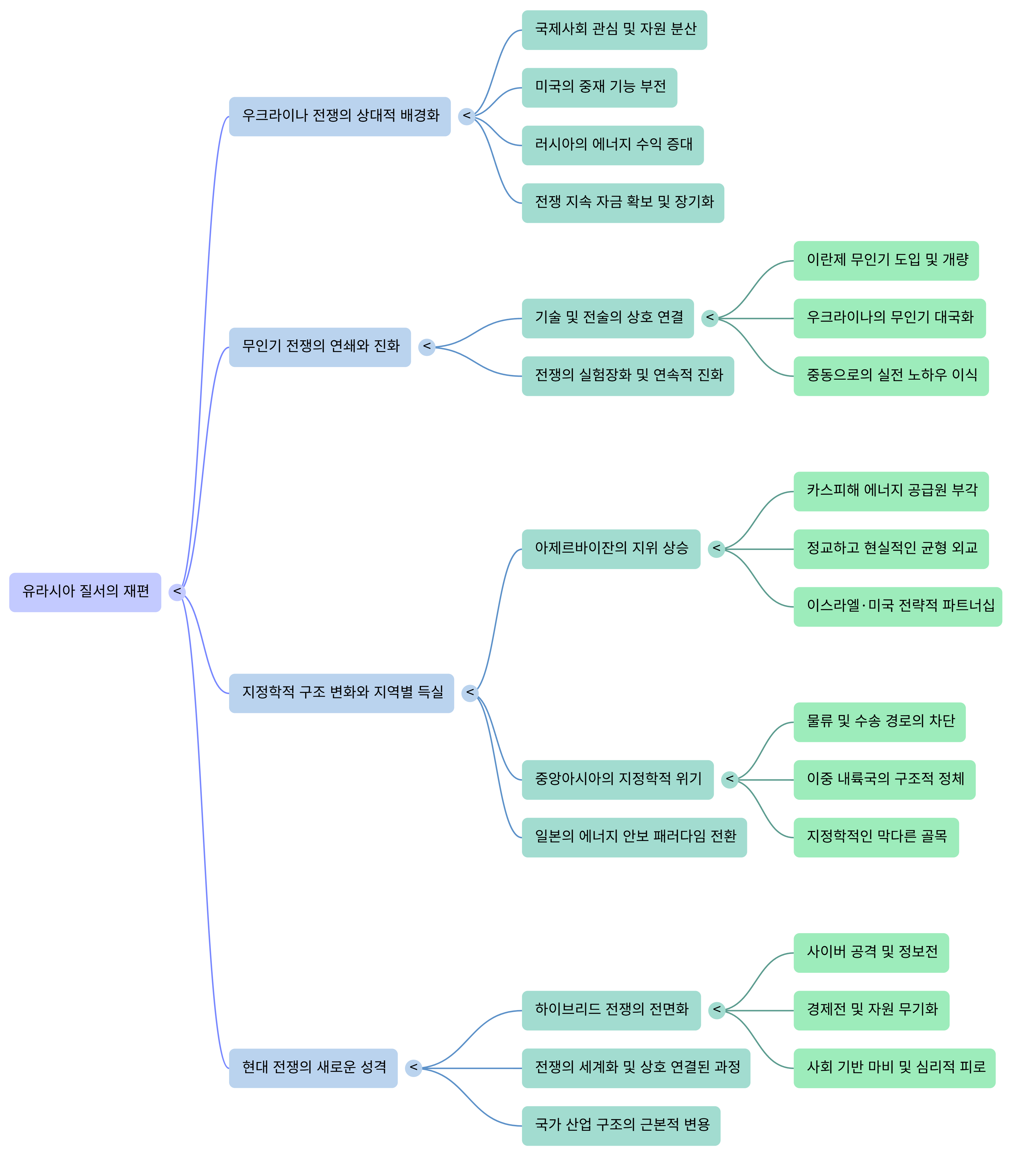유라시아 질서의 재편 --- Mind Map.png