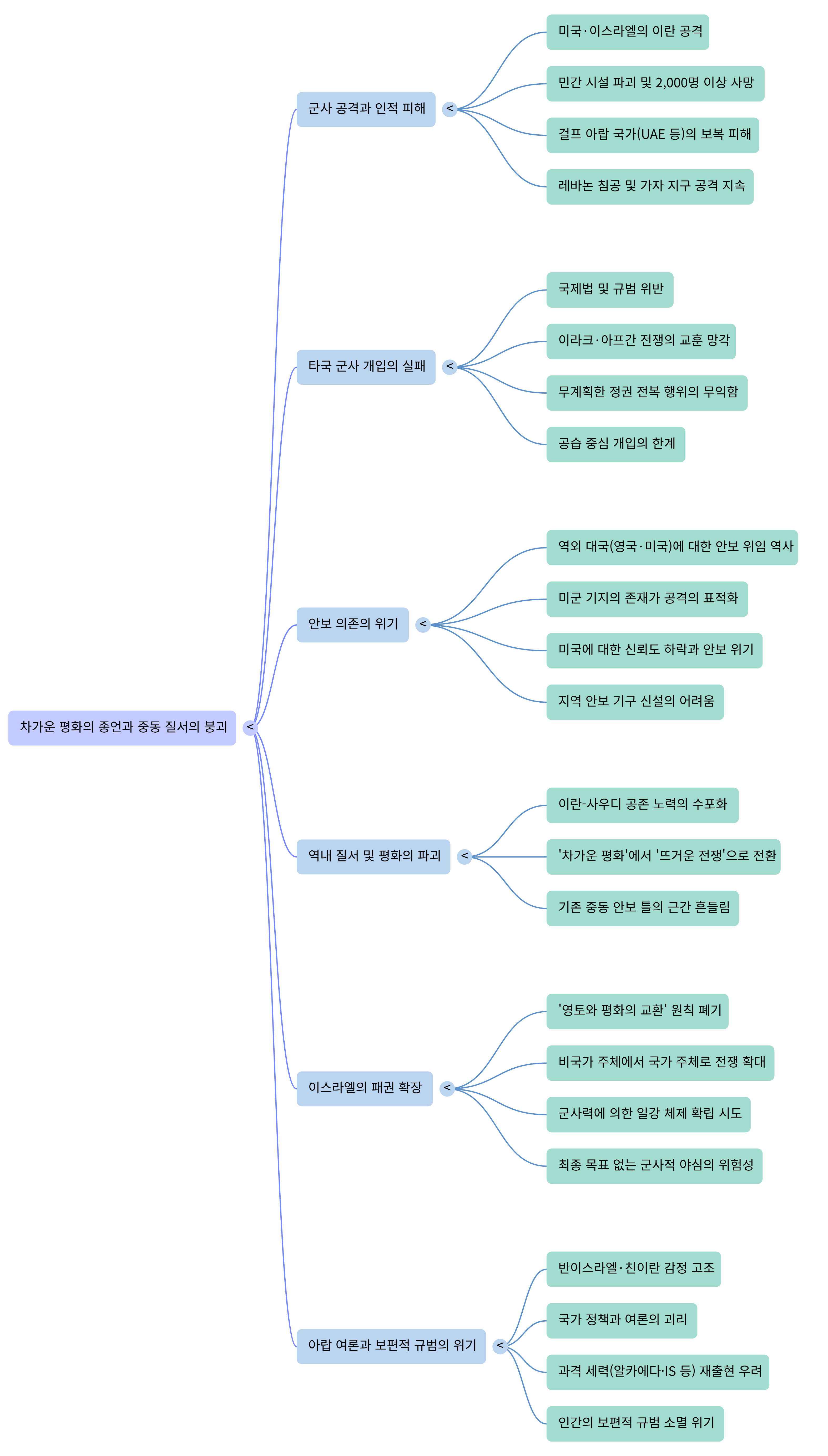 차가운 평화의 종언---Mind Map.png