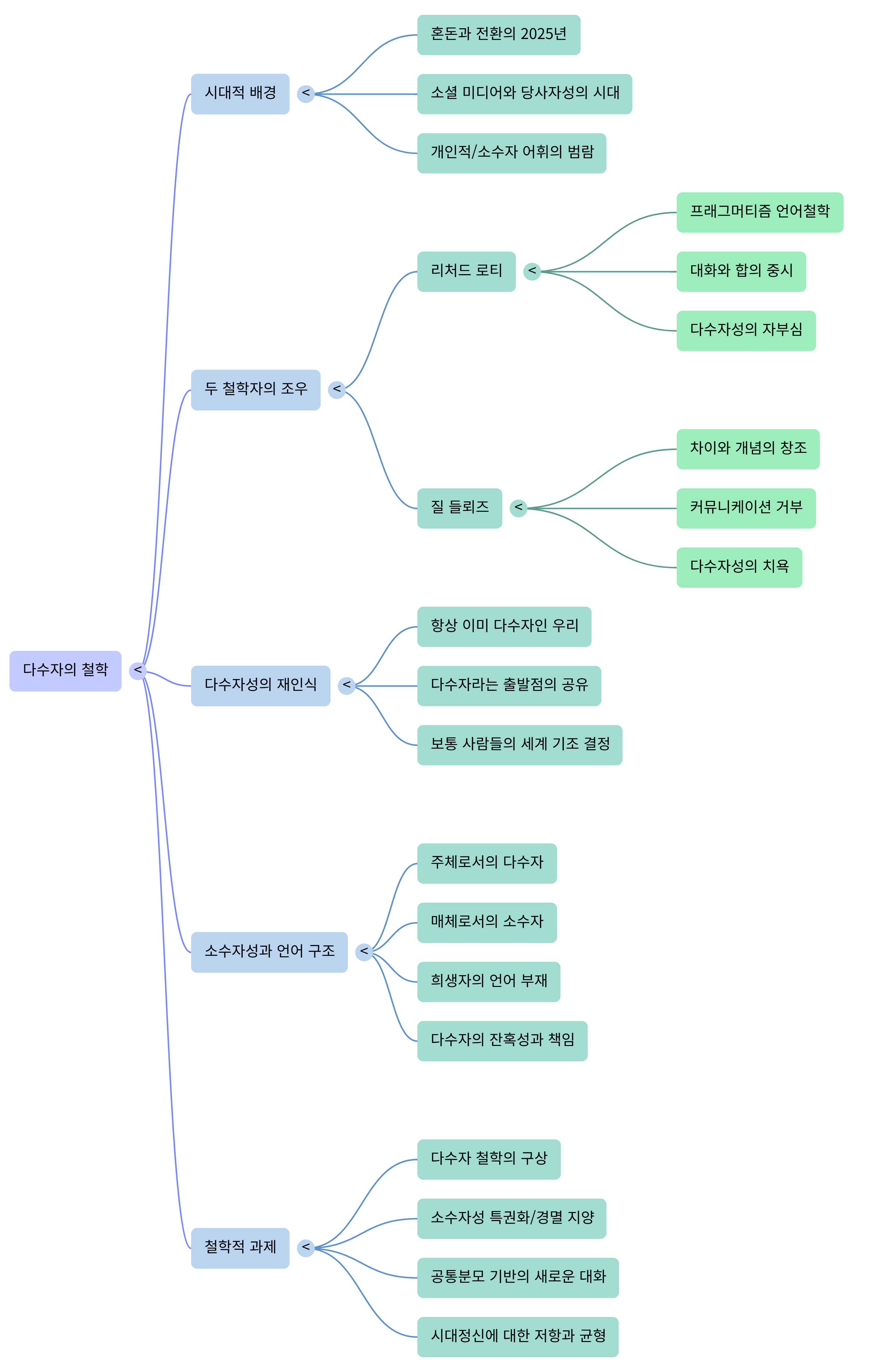 다수자 철학 구상-Mind Map.png