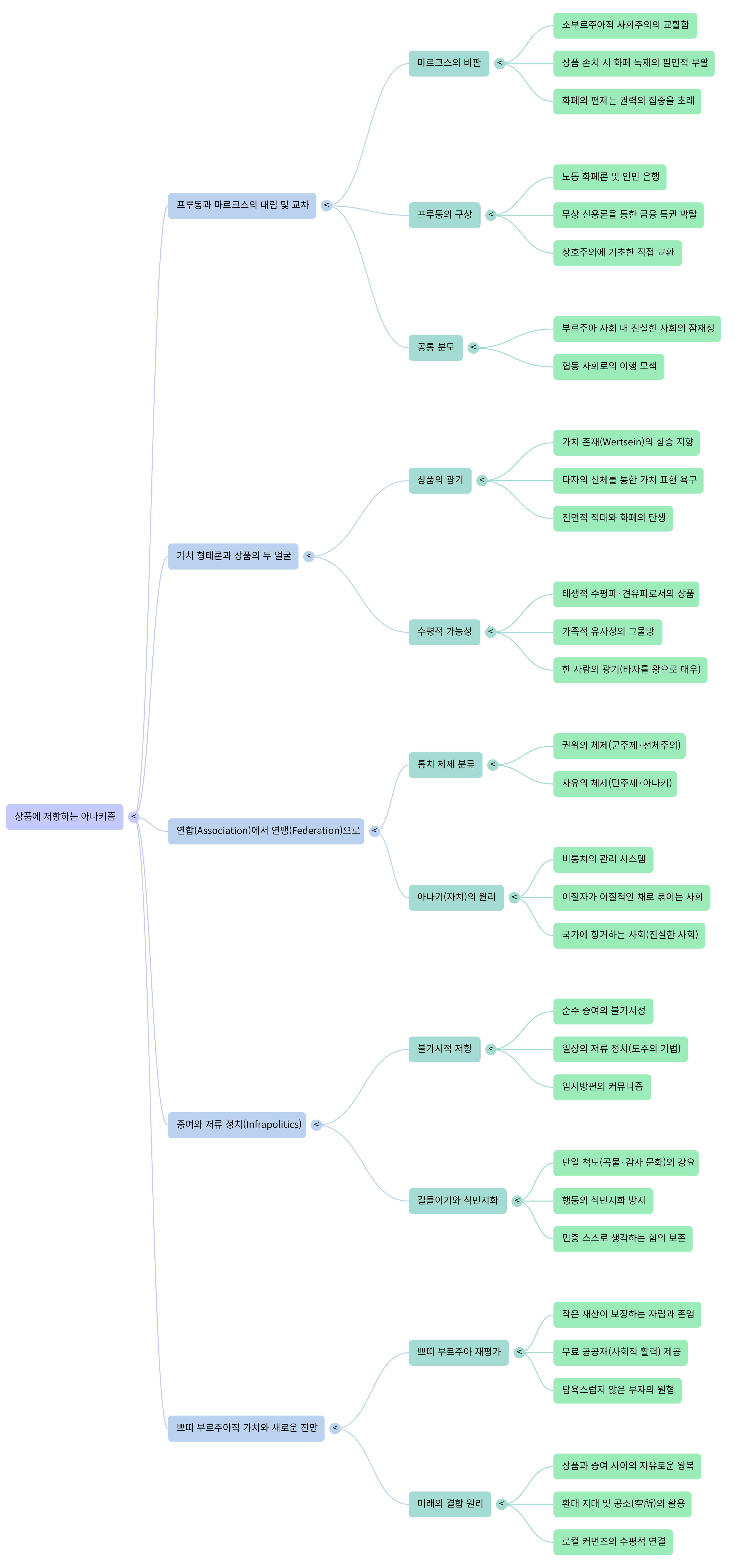 상품에 저항하는 아나키즘-Mind Map.png