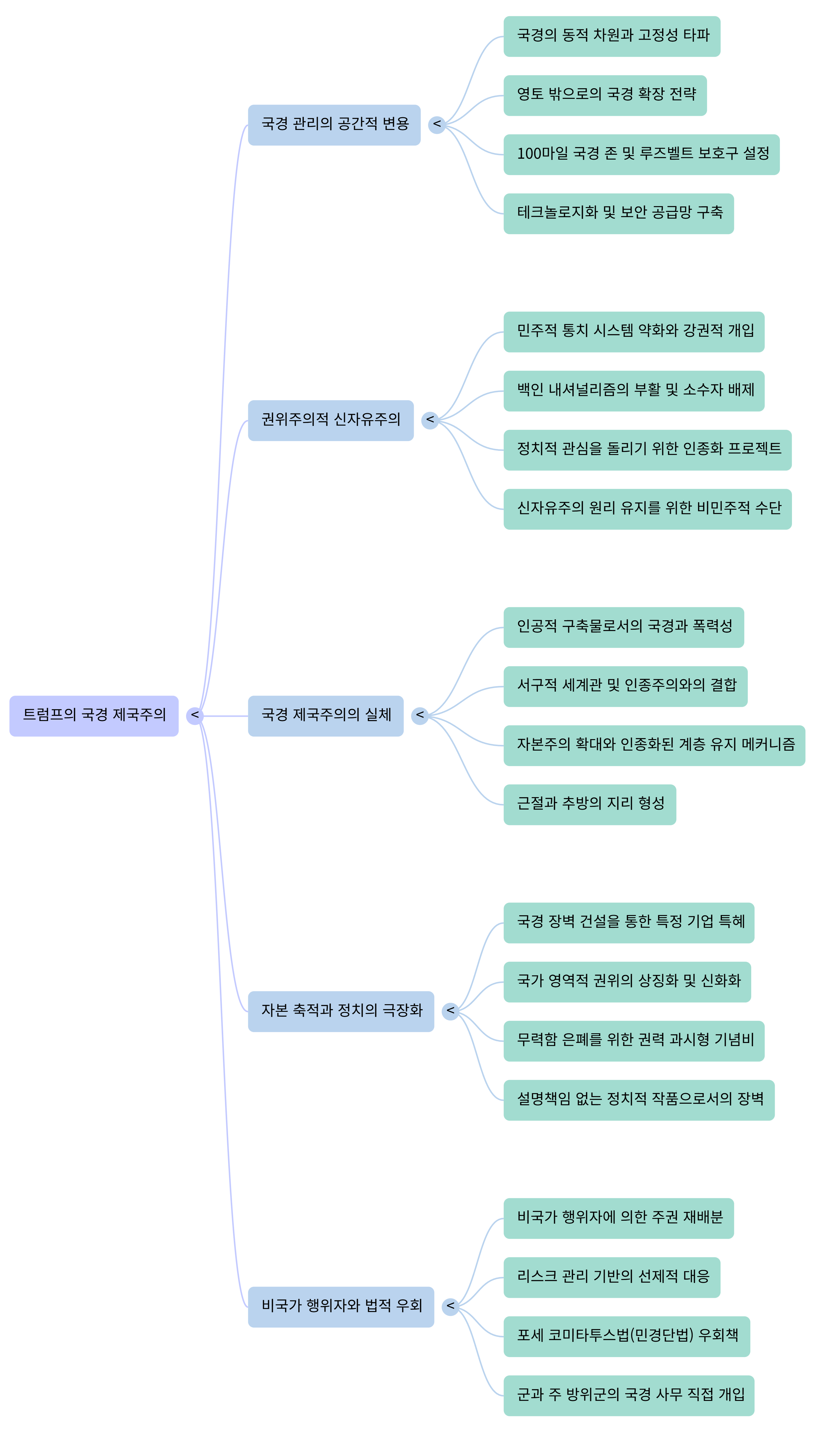 트럼프의 국경 제국주의-Mind Map.png