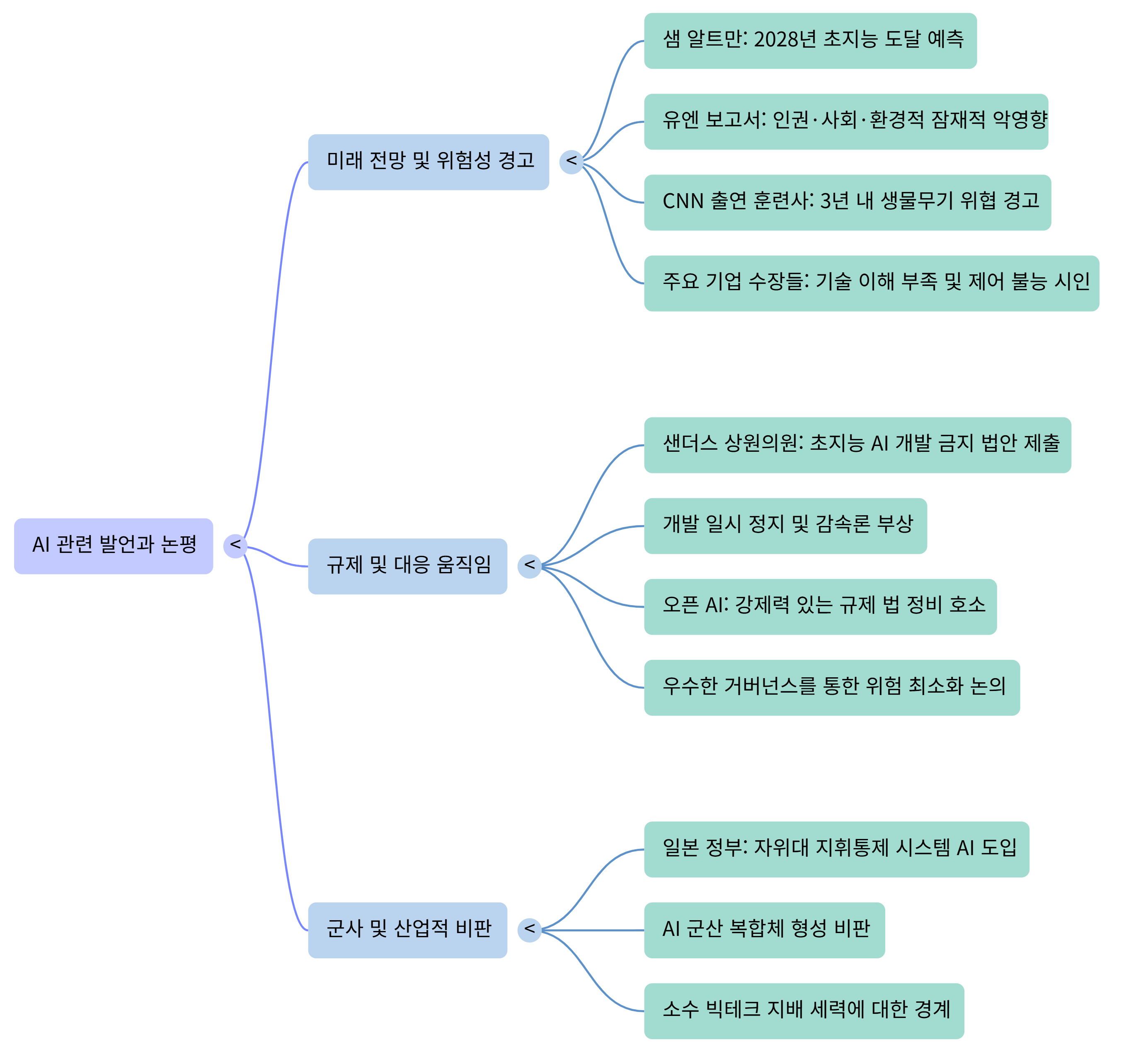AI 관련 발언과 논평---Mind Map.png