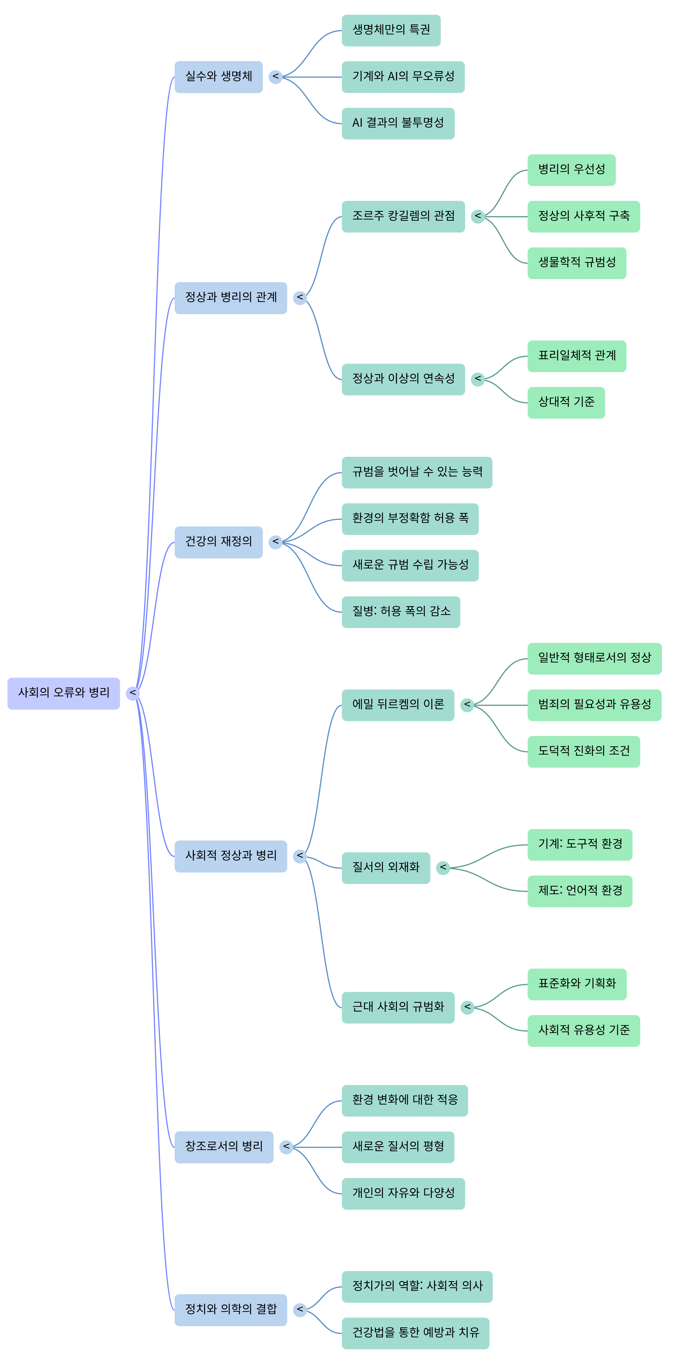 사회의 오류과 병리-Mind Map.png