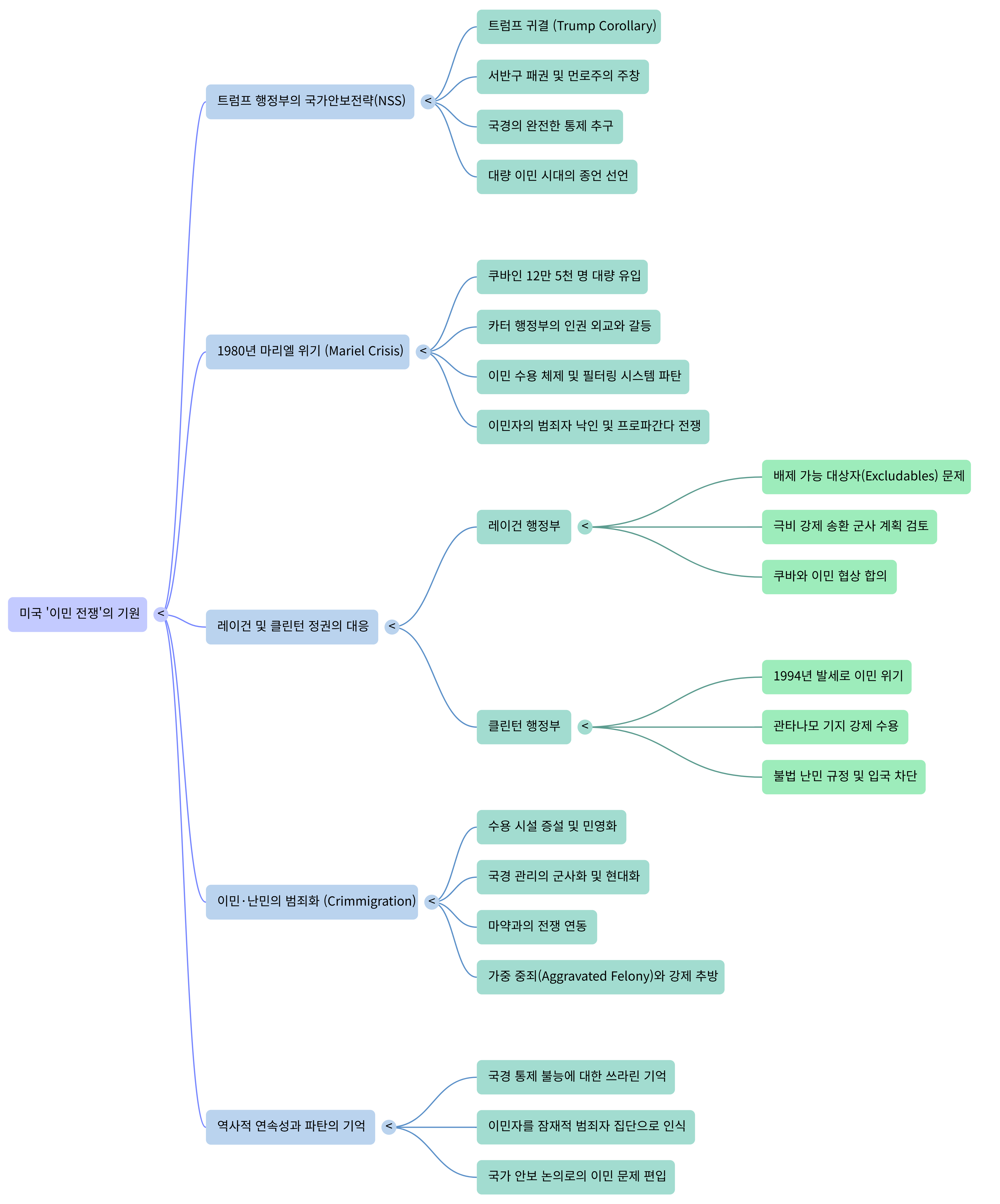 미국 이민전쟁의 기원-Mind Map.png
