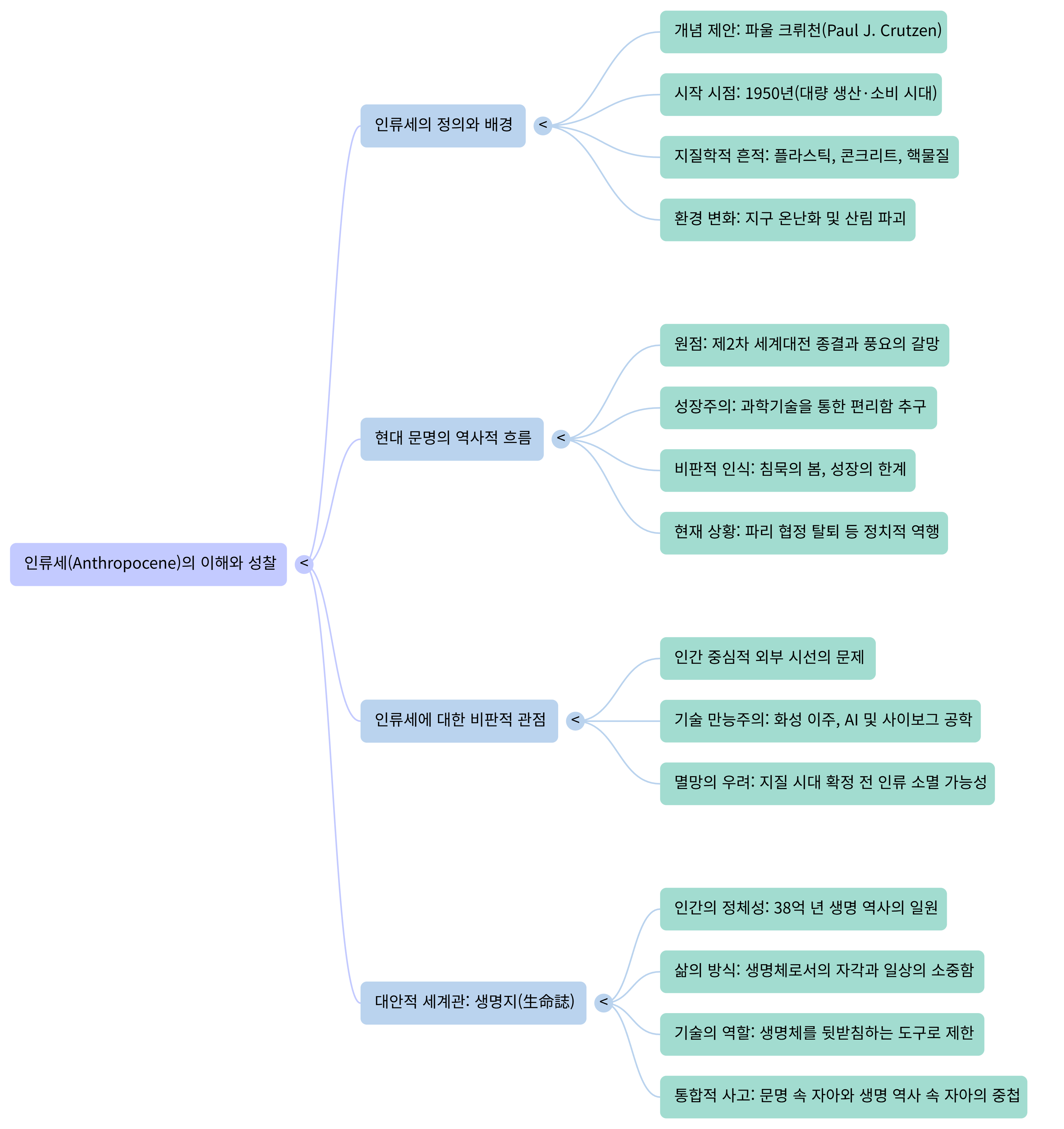 인류세를 끝까지 지겨볼 사람은 있는가-Mind Map.png