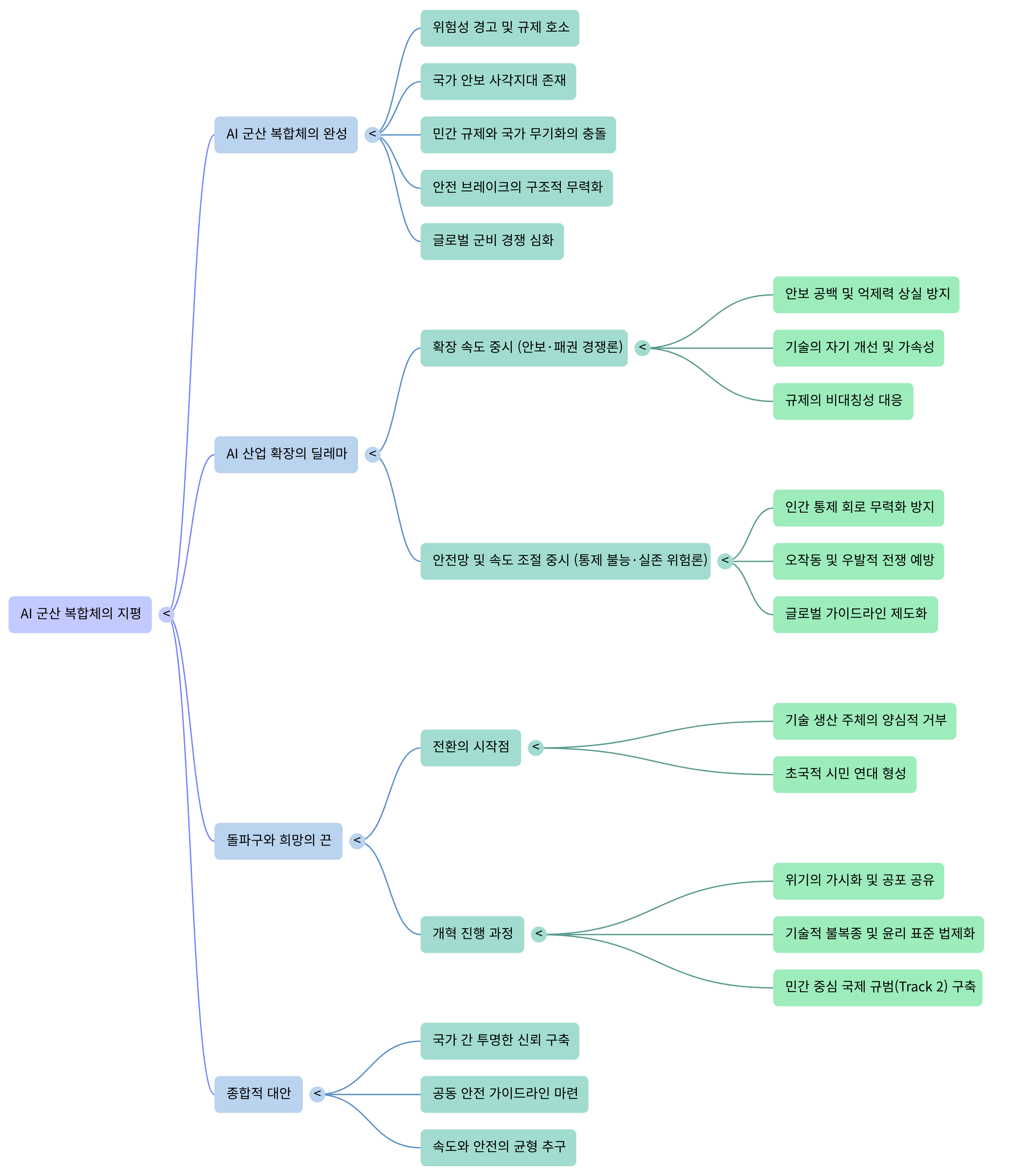 AI 군산 복합체의 지평---Mind Map.png
