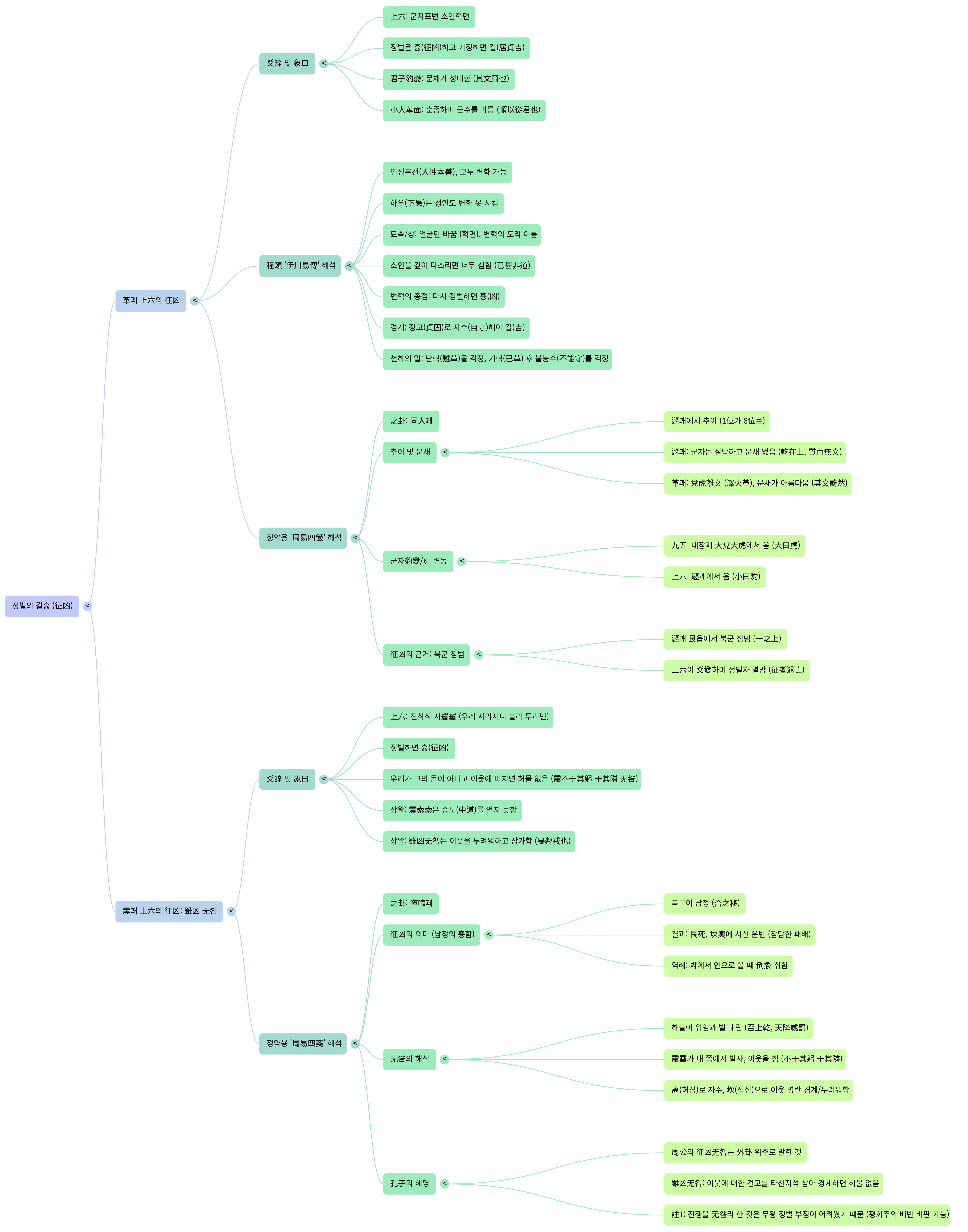 정벌의 길흉 8-Mind Map.png