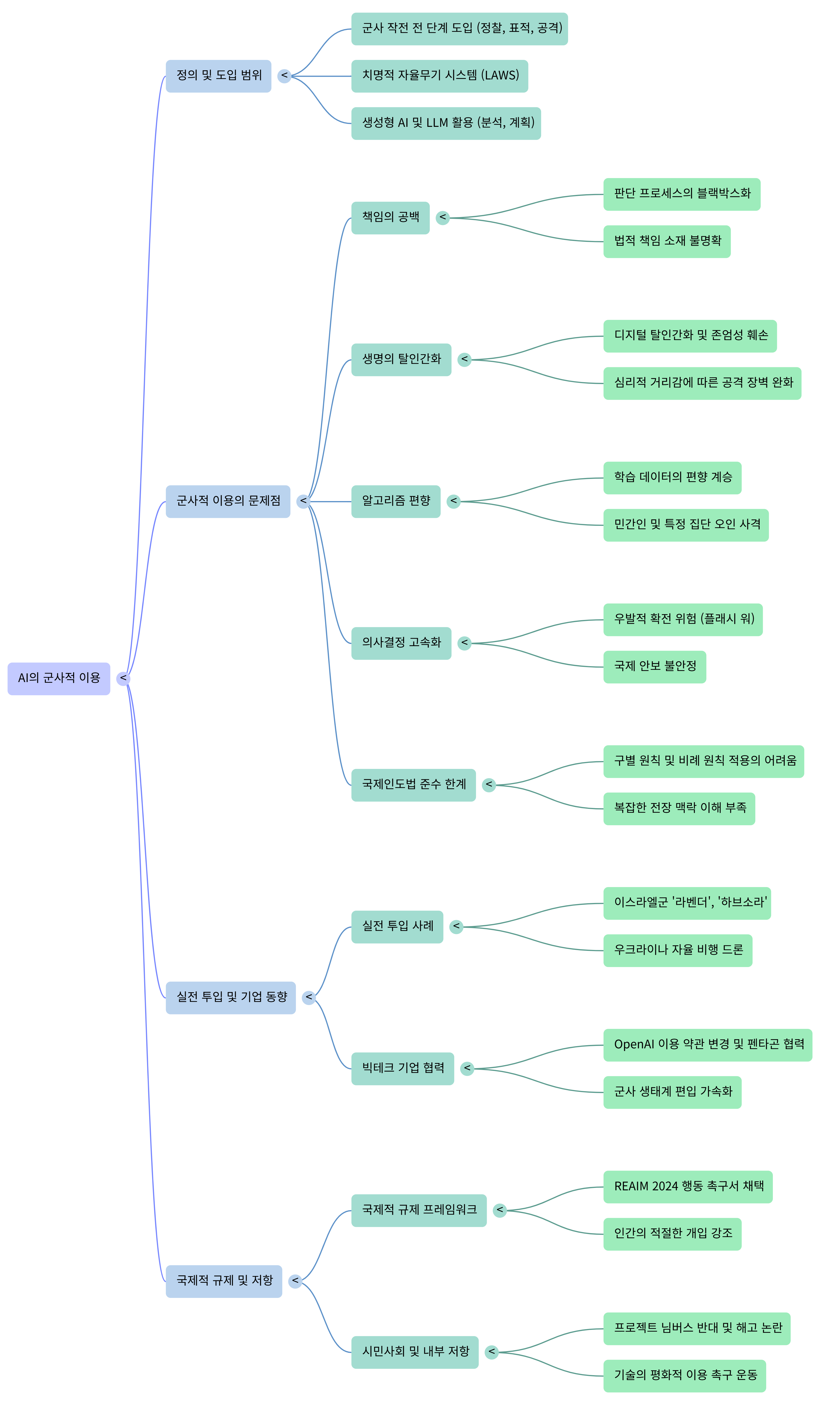 AI의 군사적 이용---Mind Map.png