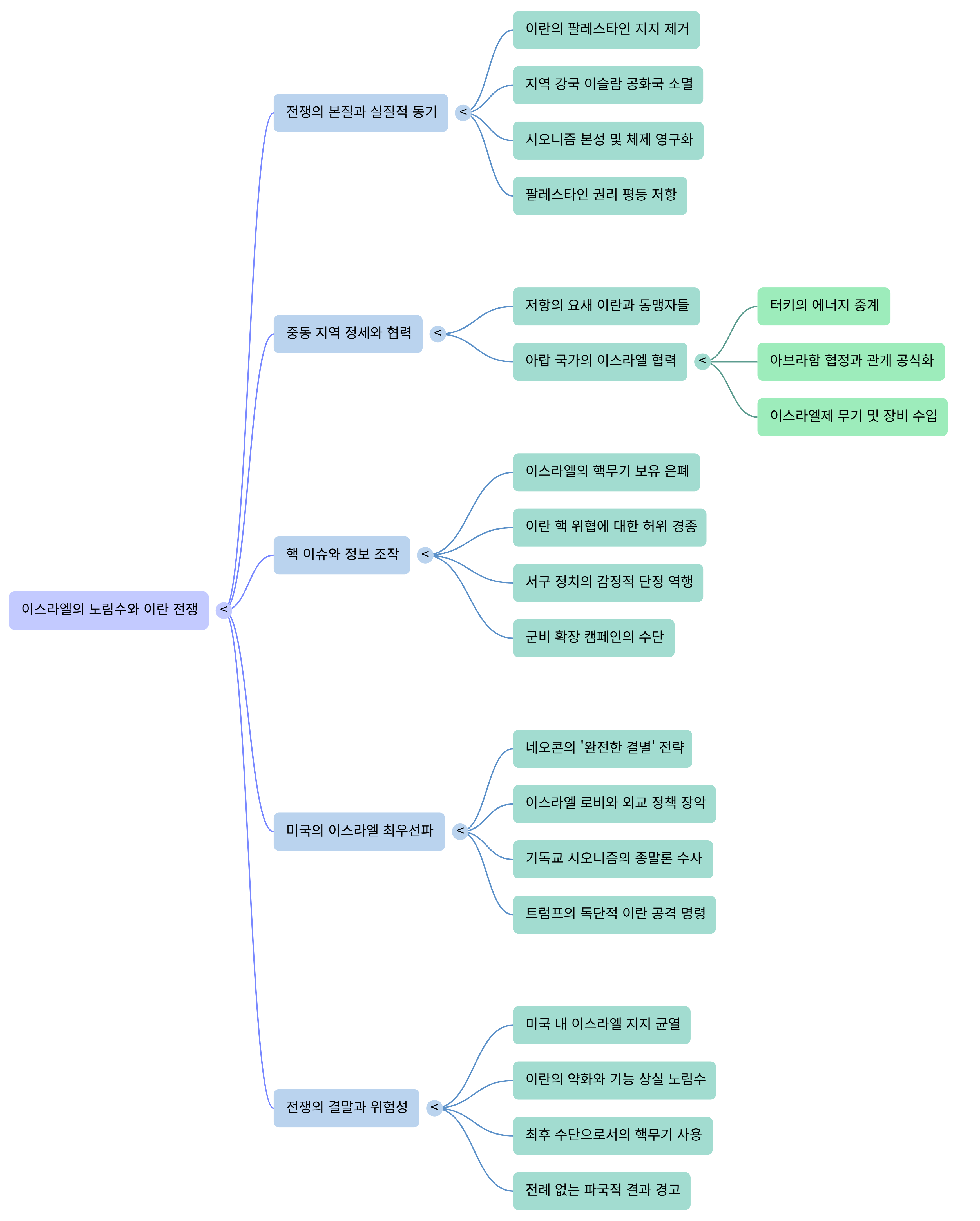 이스라엘의 노림수-Mind Map.png