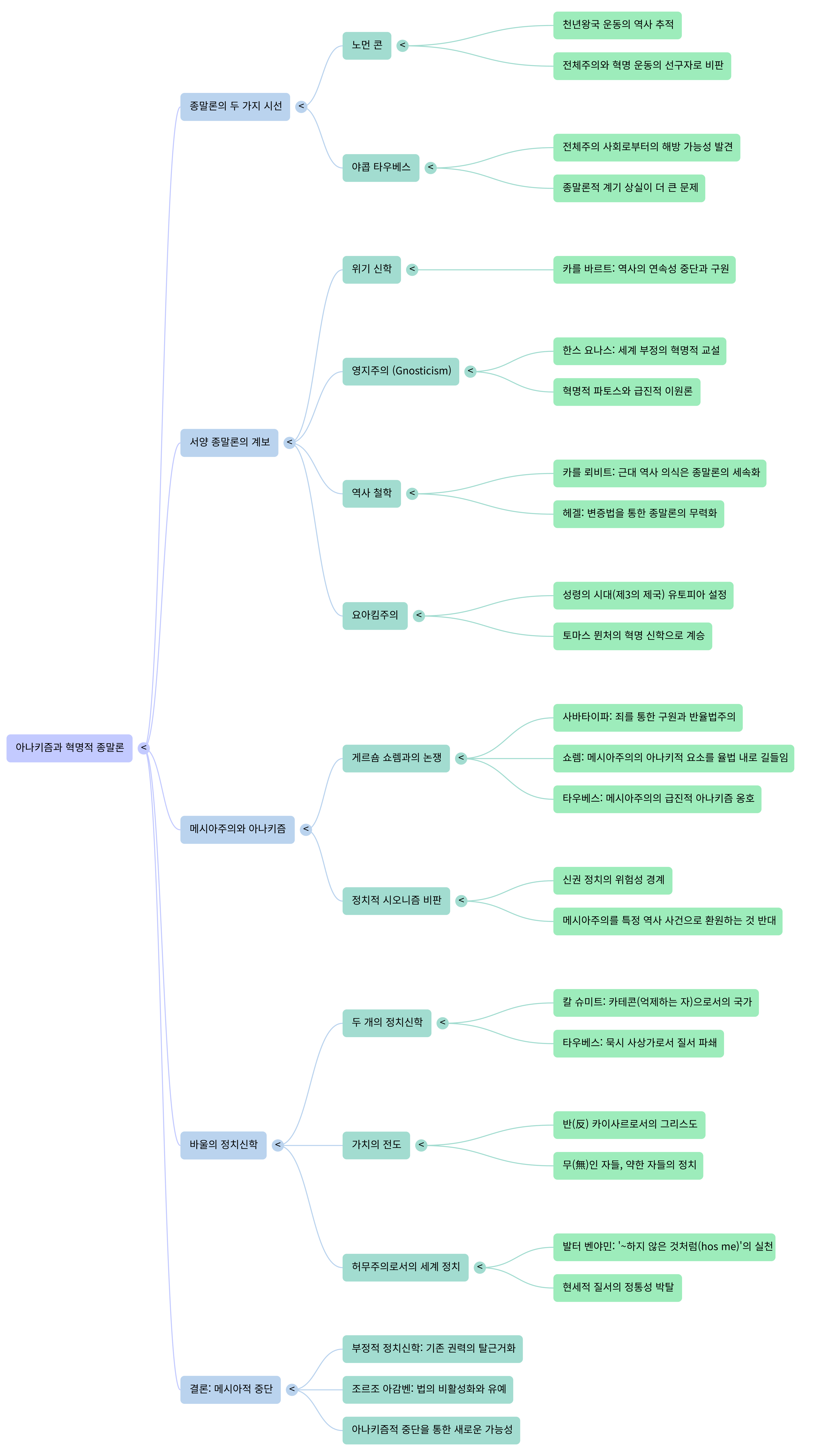 아나키즘과 혁명적 종말론-Mind Map.png
