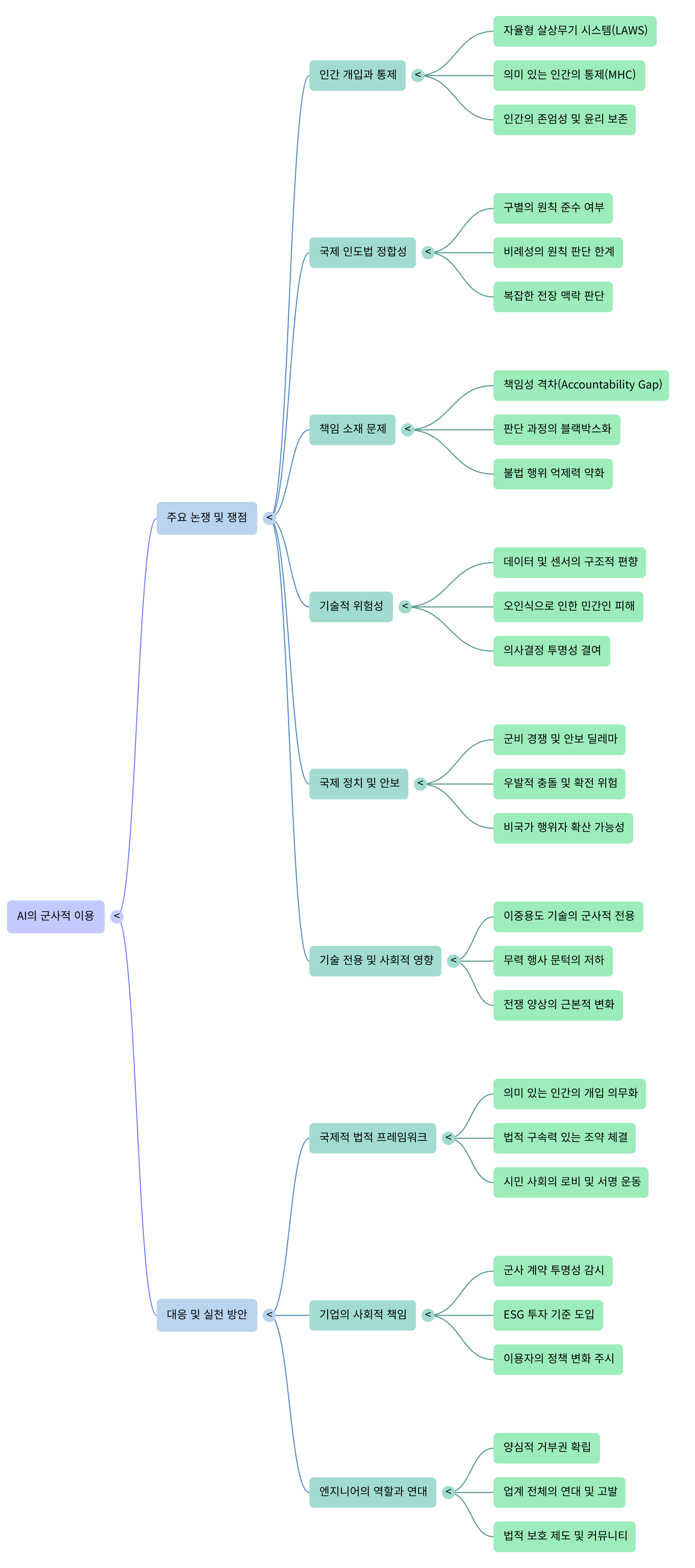 AI의 군사적 이용 2---Mind Map.png