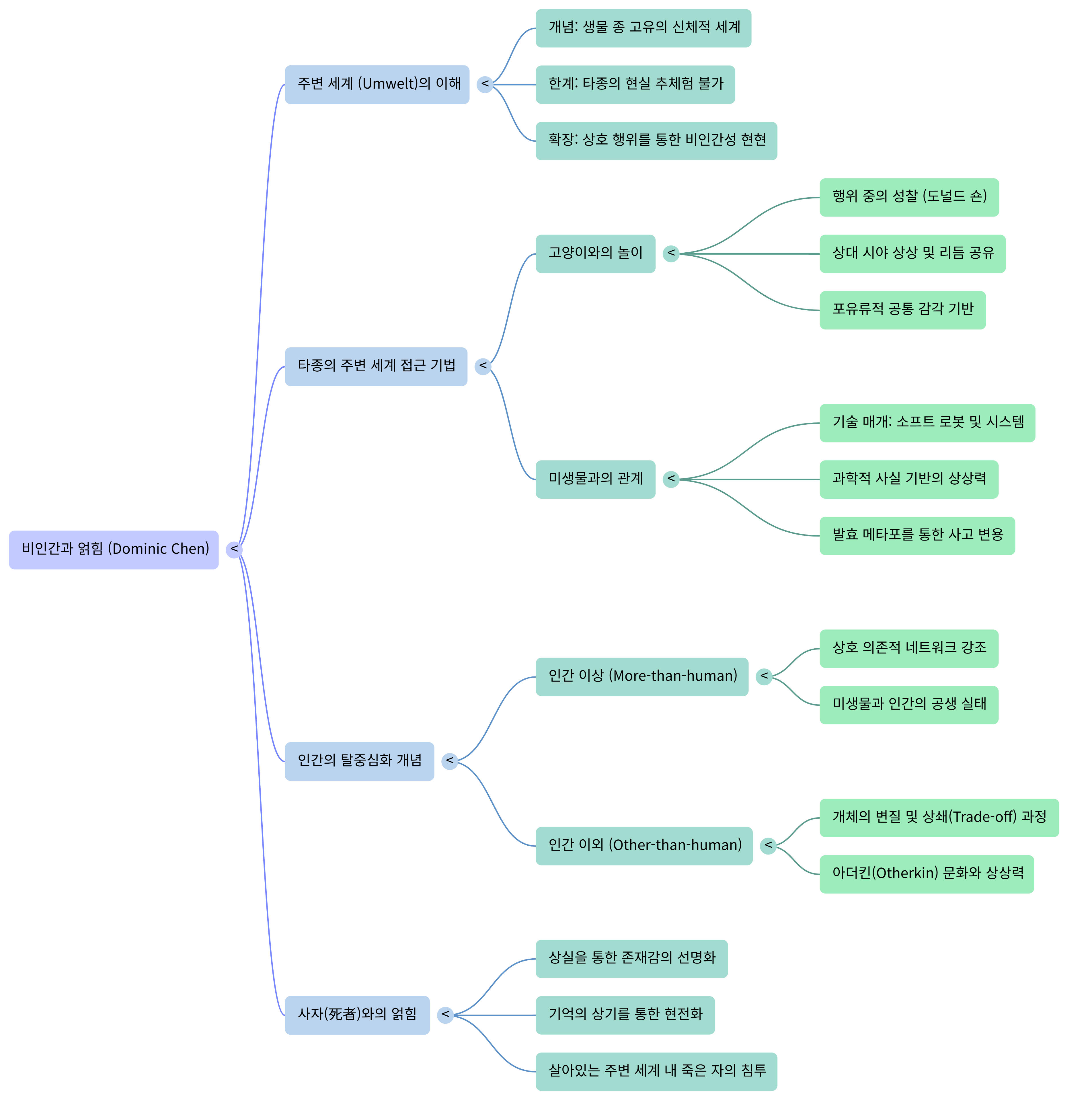 비존재와 얽힘-Mind Map.png