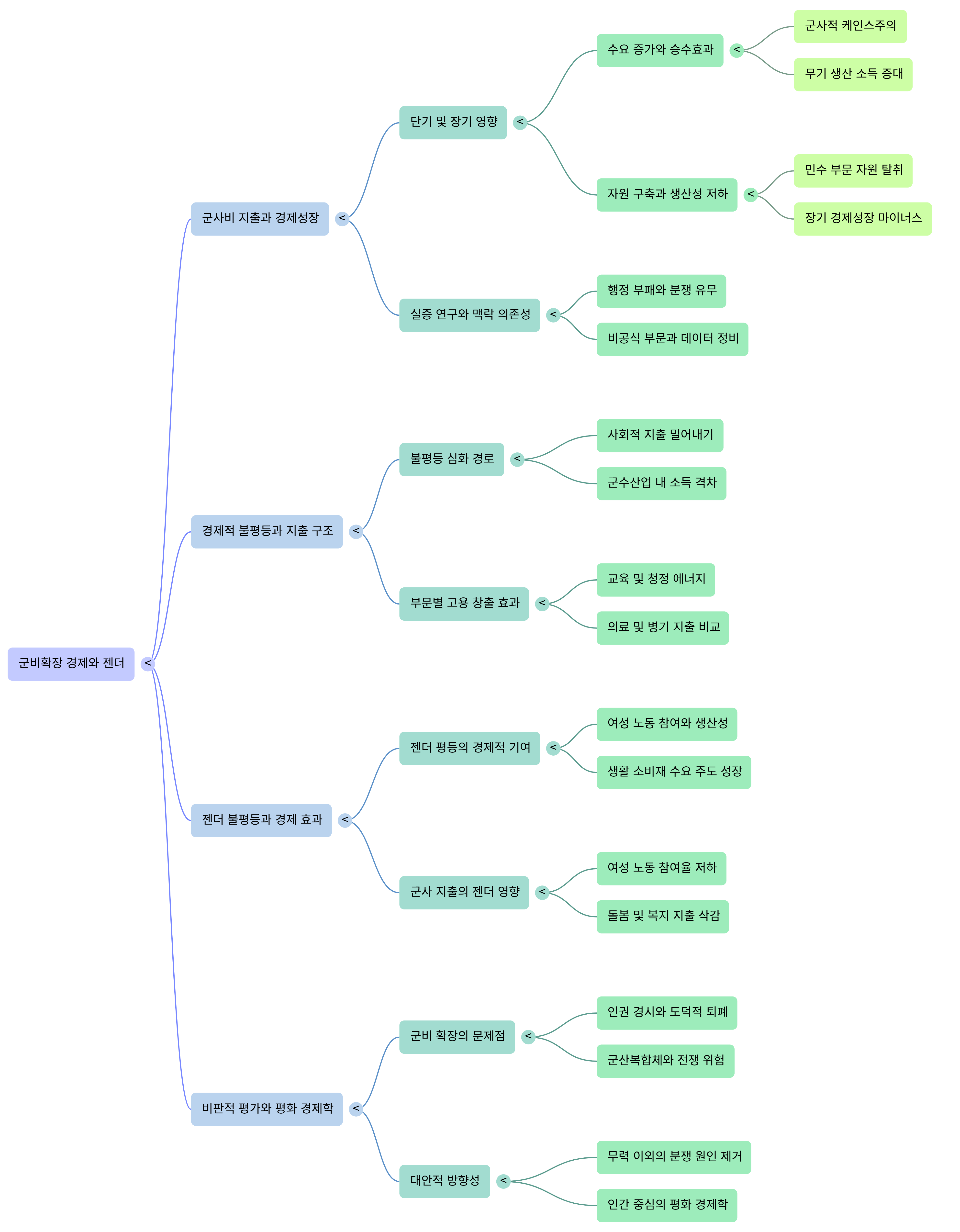 군비확장 경제와 젠더---Mind Map.png
