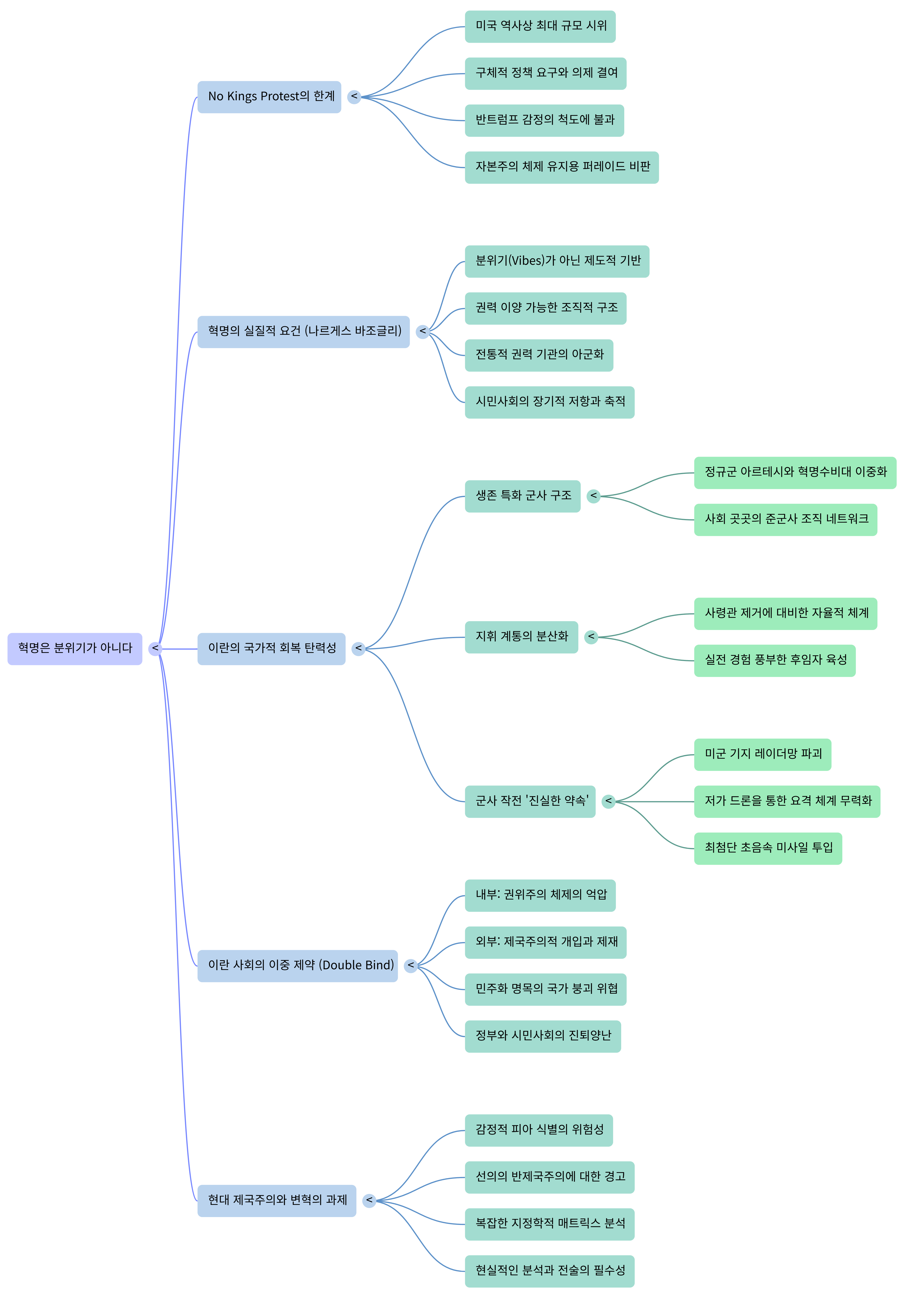 혁명은 분위기가 아니다-Mind Map.png