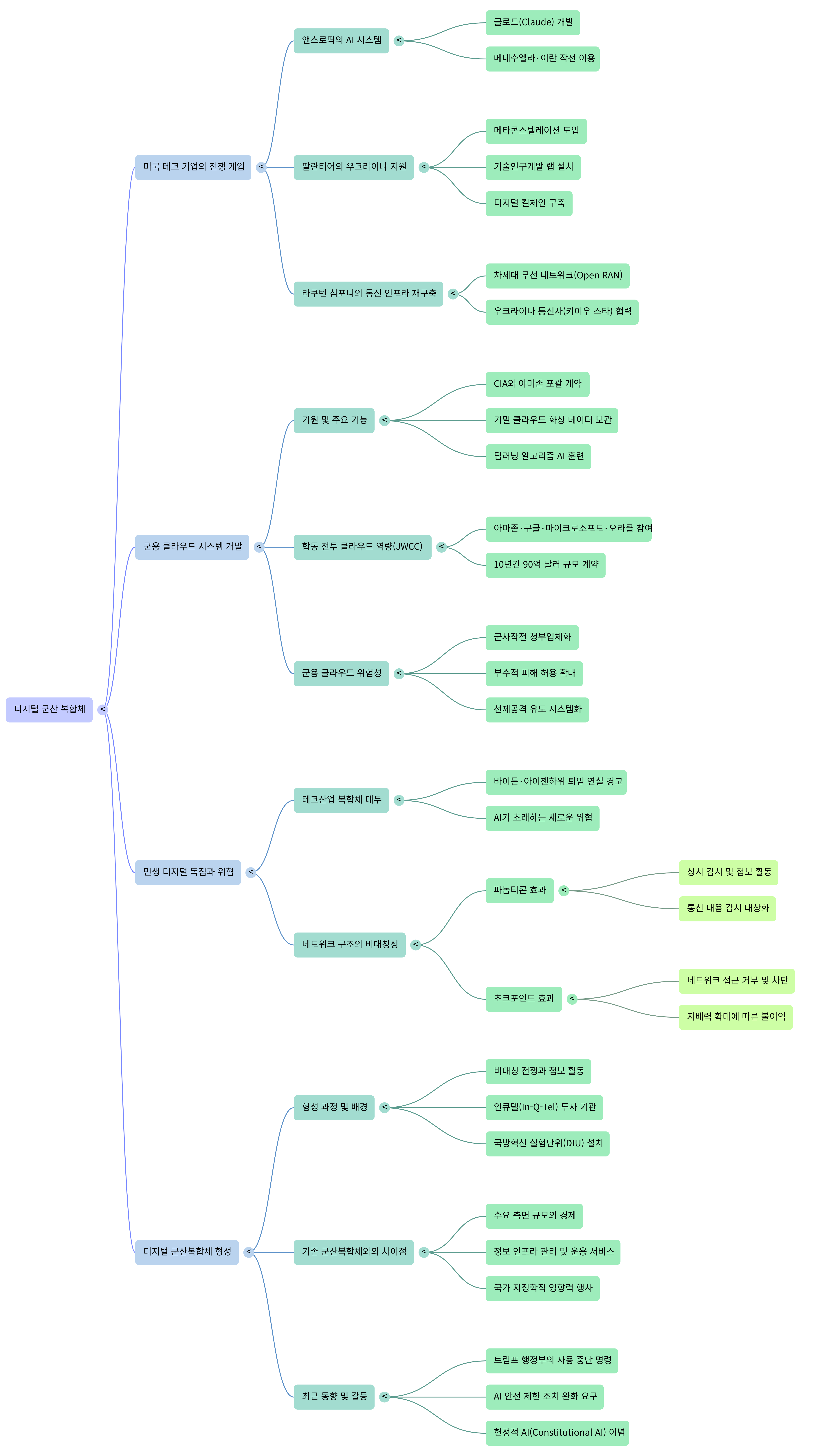 디지털 군산 복합체---Mind Map.png