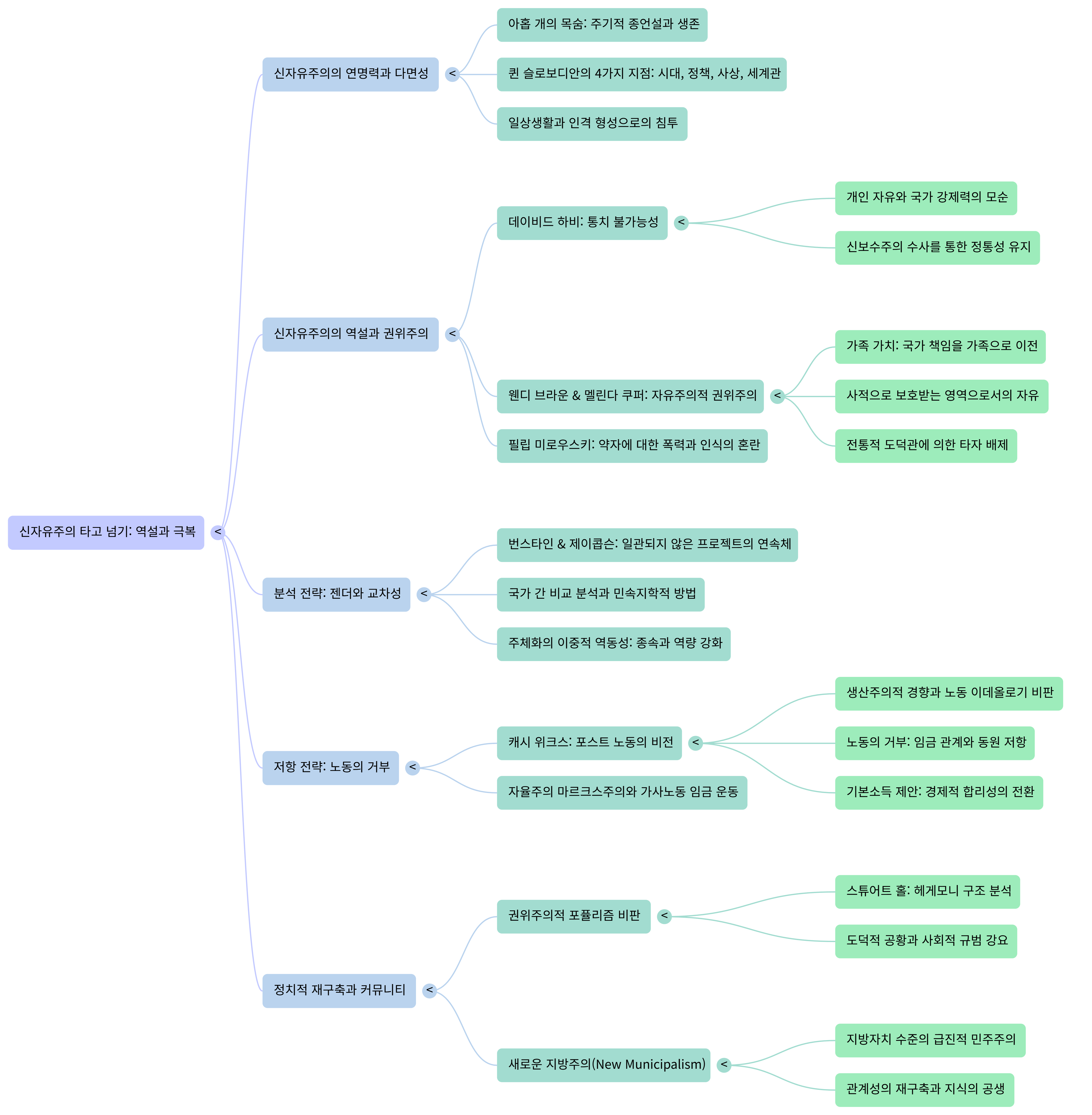 신자유주의 타고 넘기-Mind Map.png