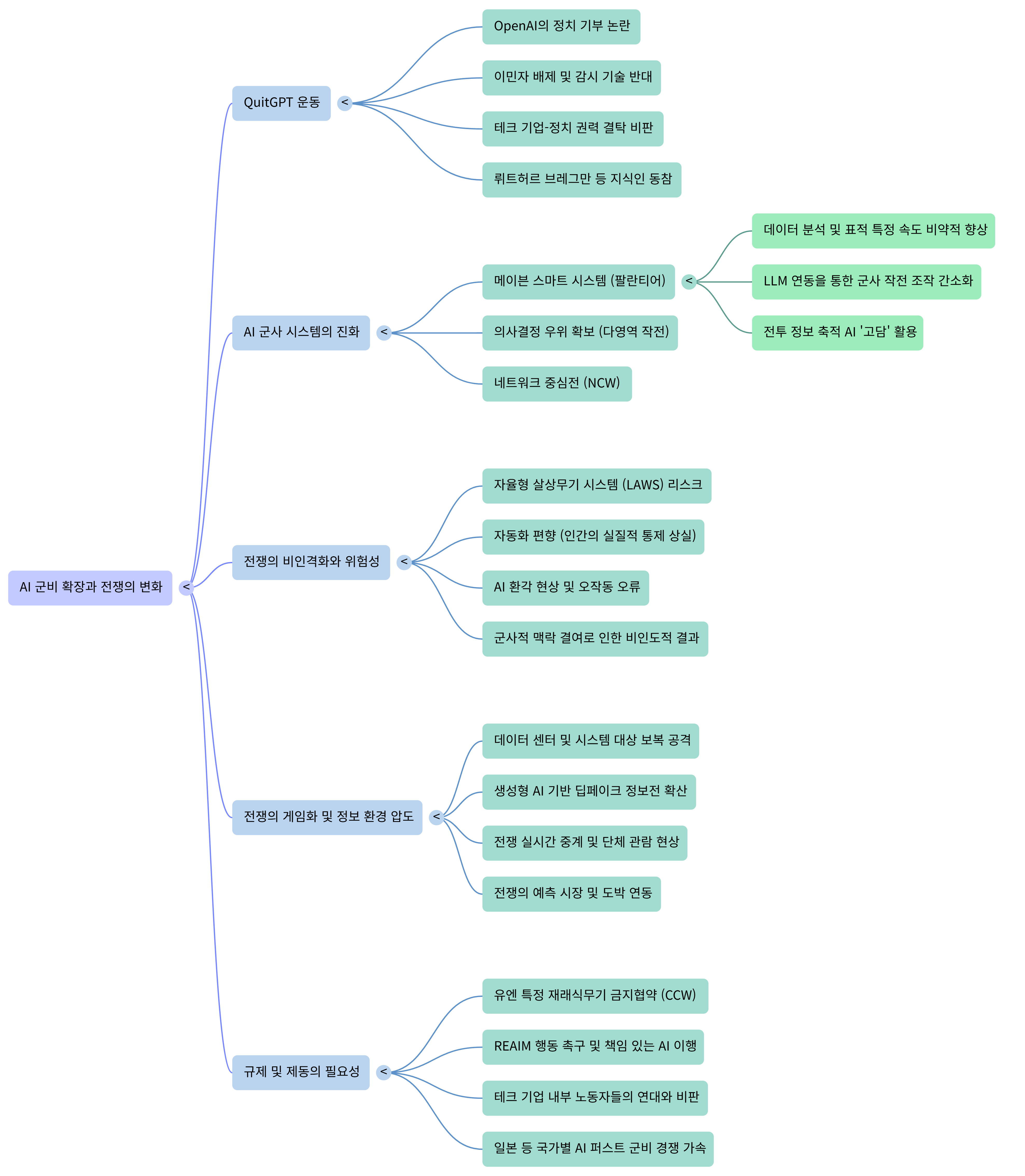 군비확장은 AI에서 시작된다-Mind Map.png