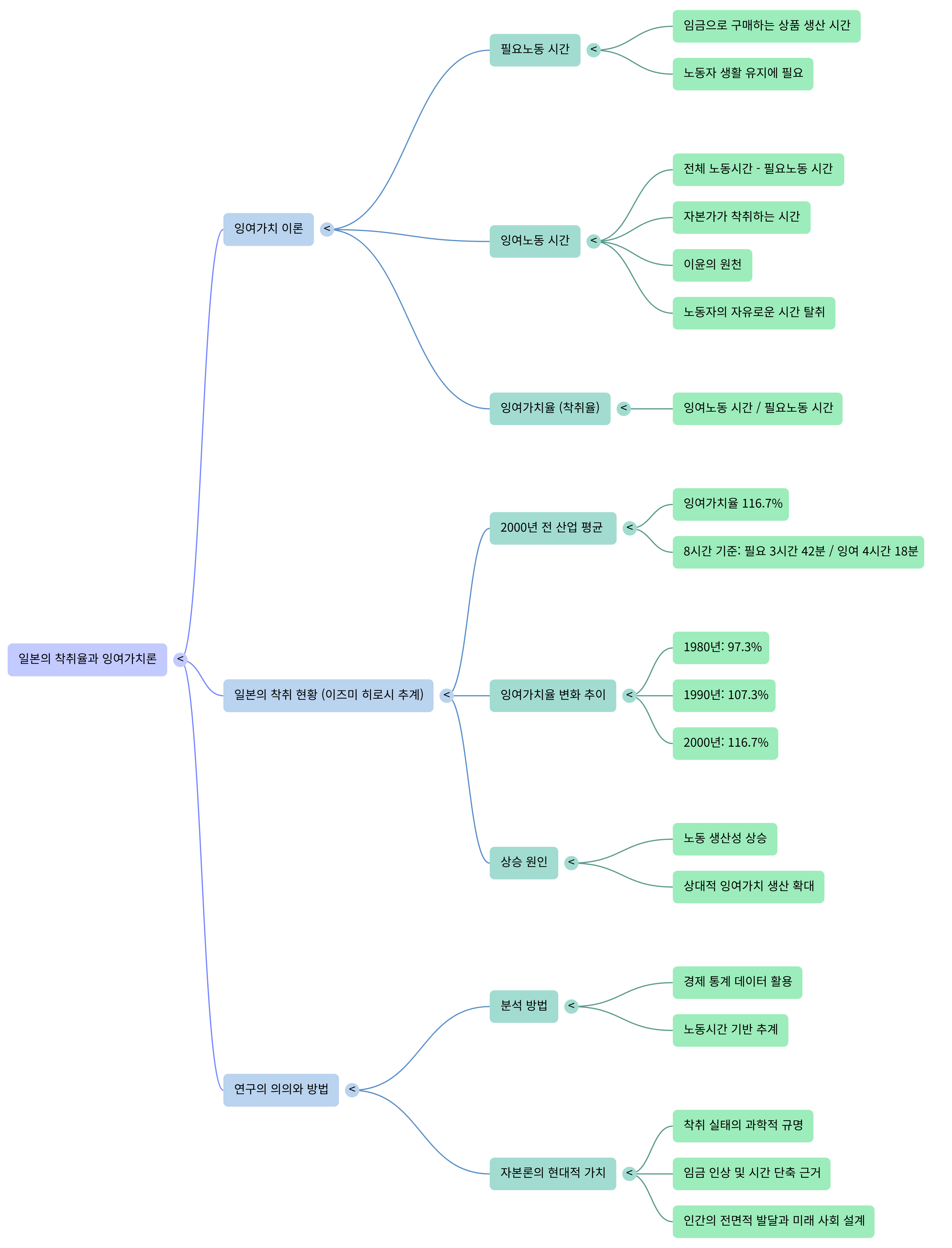 일본의 착취율-Mind Map.png