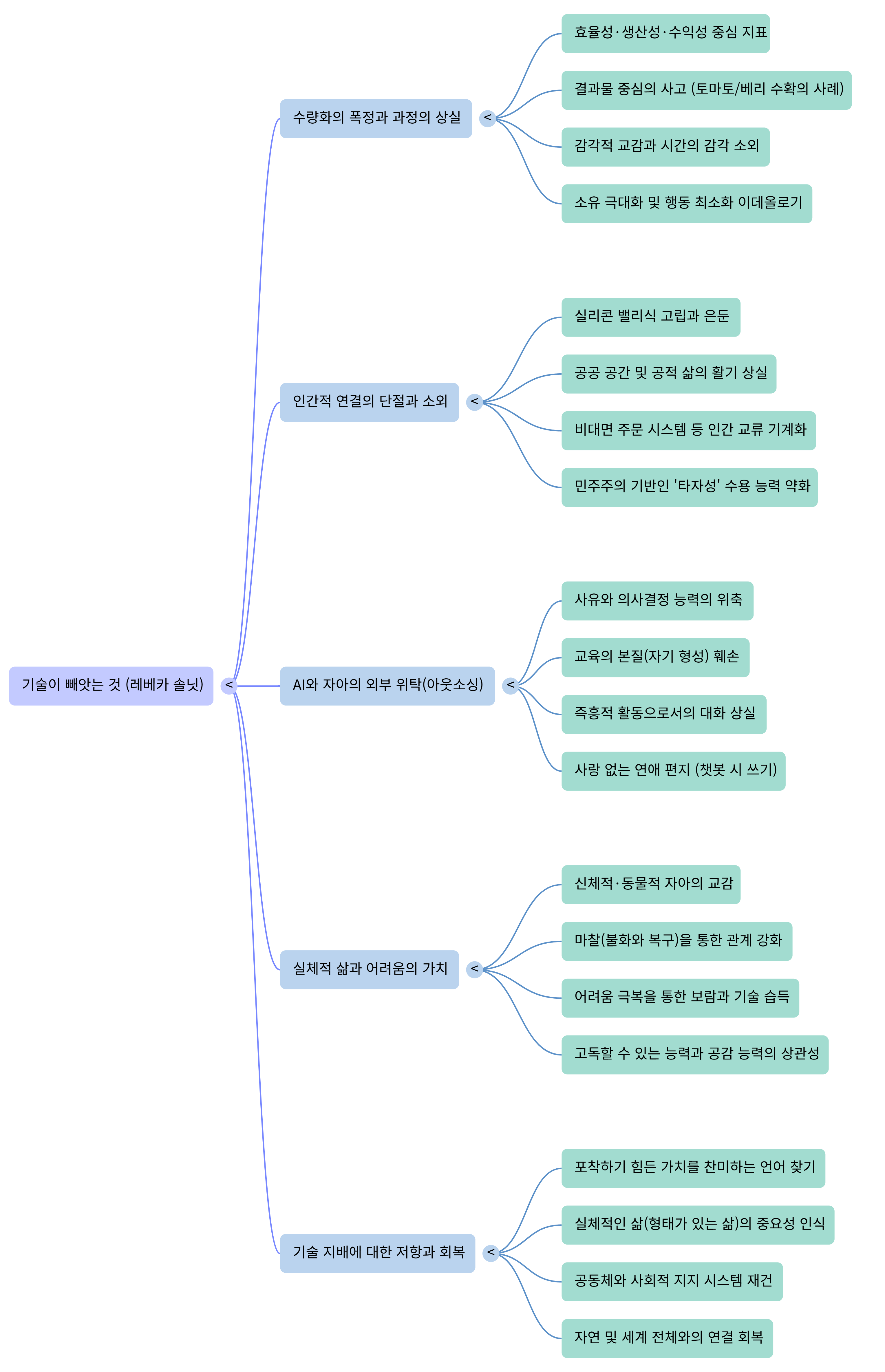 기술이 빼앗는 것-Mind Map.png