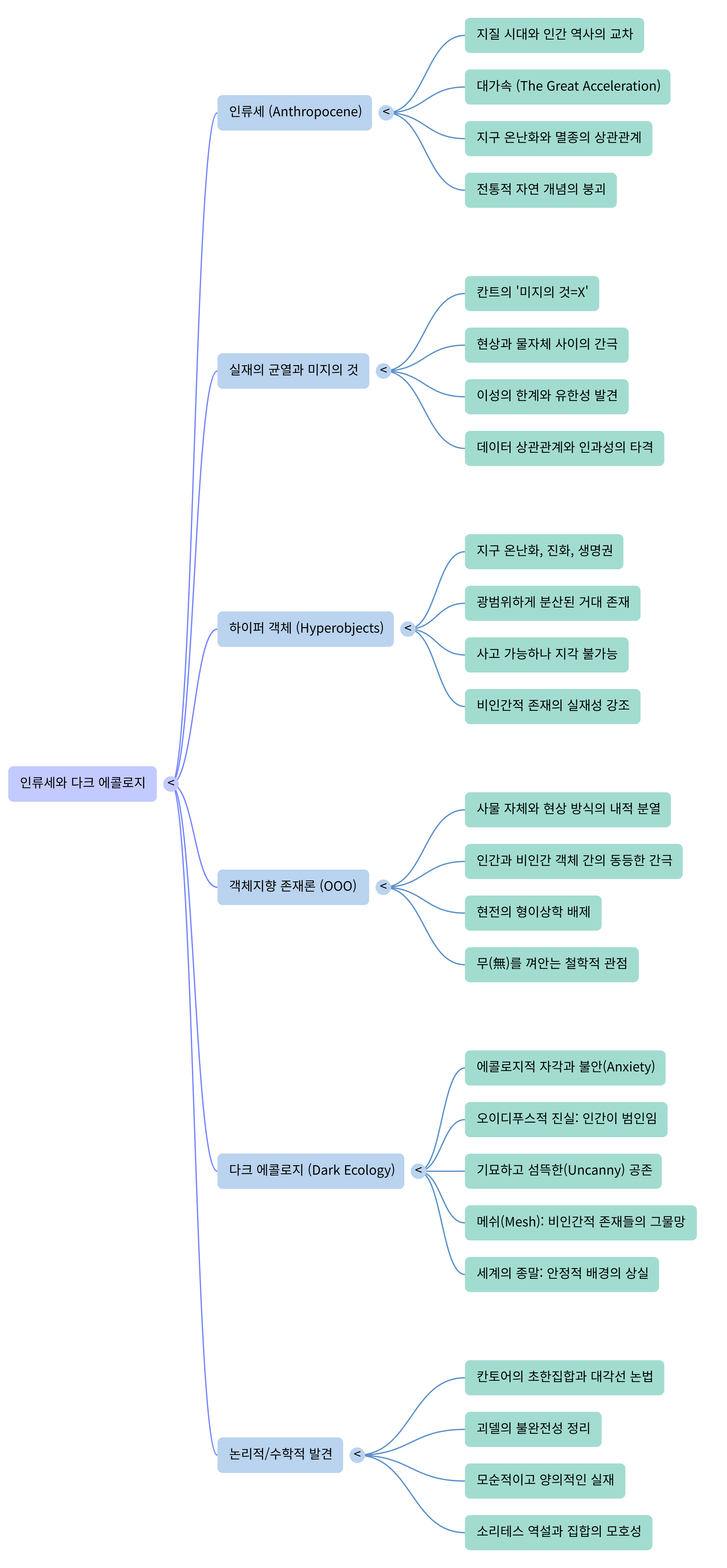 이 아름다운 생물권은 내 것이 아니다-Mind Map.png