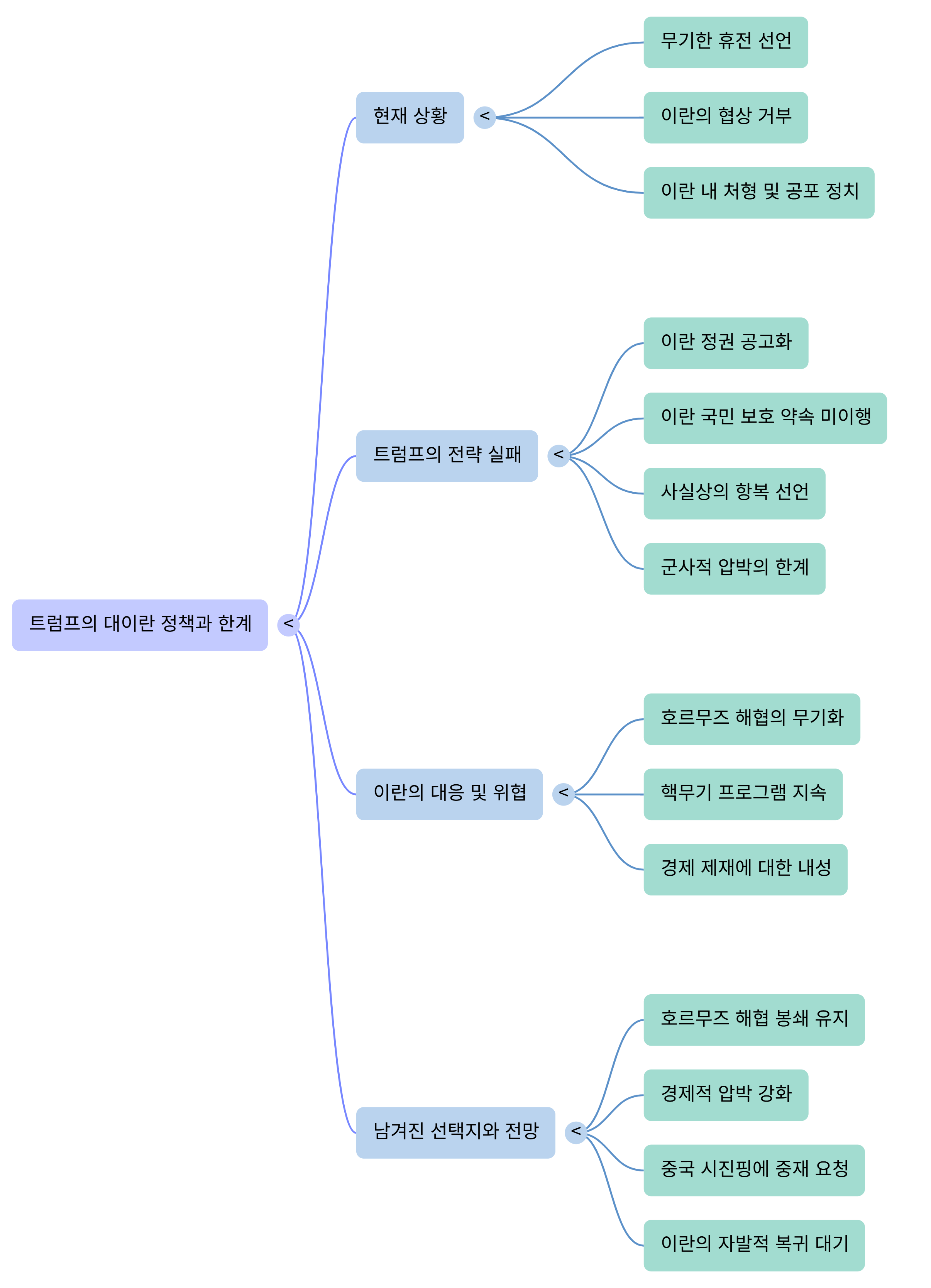 퇴로 없는 트럼프-Mind Map.png