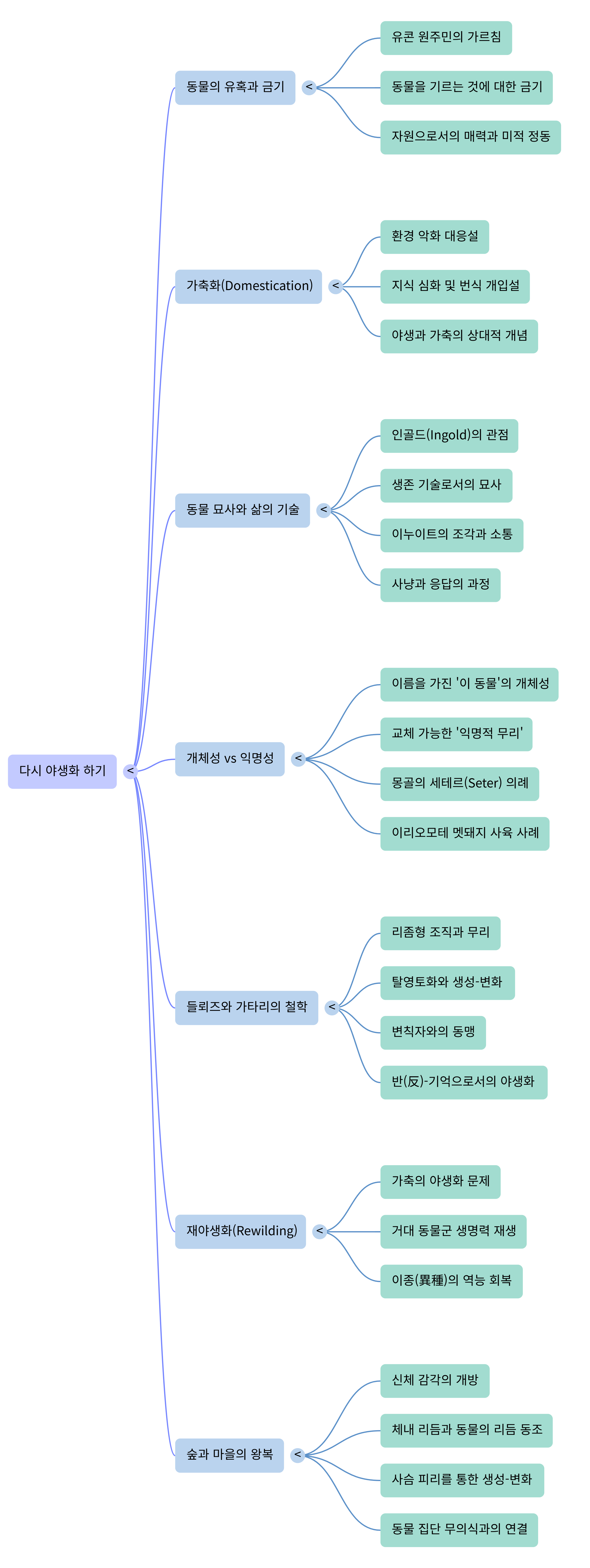 다시 야생화 하기-Mind Map.png