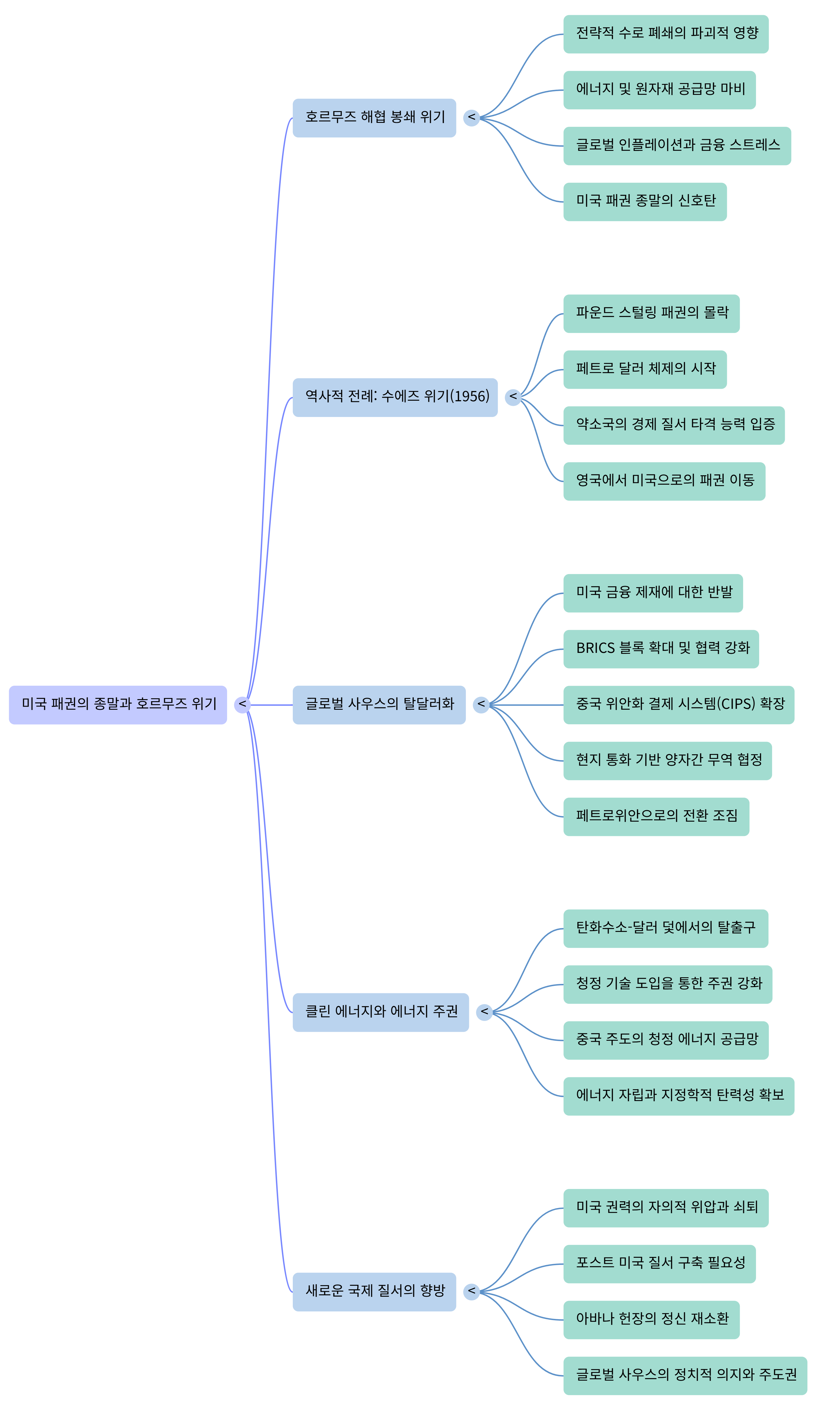 미국 패권의 끝---Mind Map.png