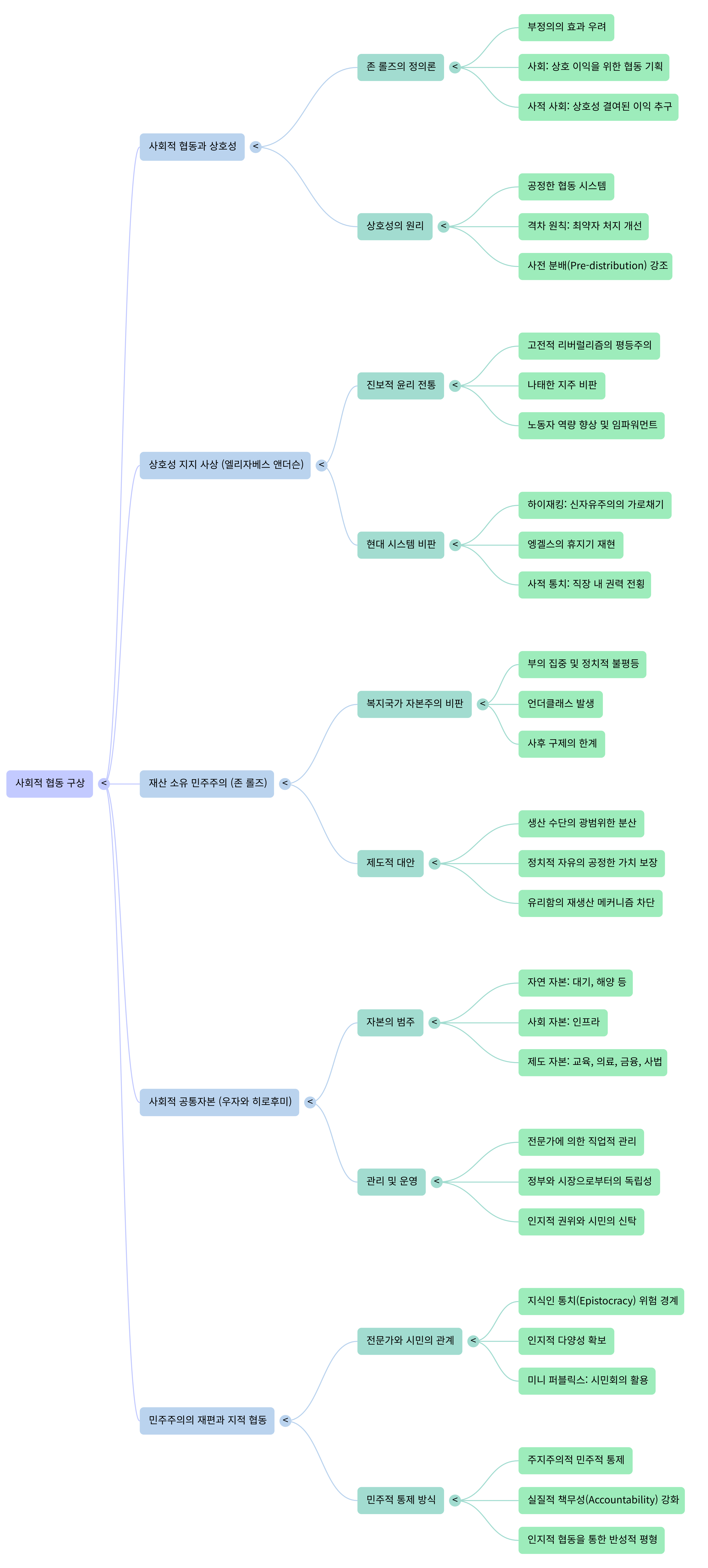 사회적 협동 구상-Mind Map.png